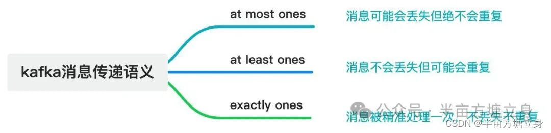 kafka如何保证消息不丢？
