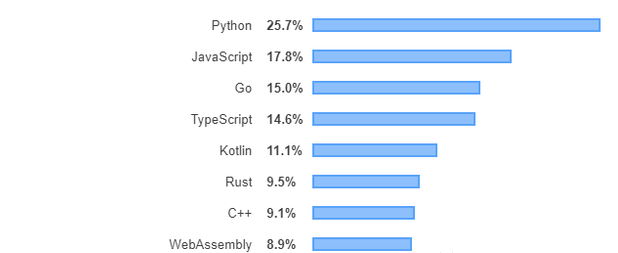 在2021年10月,发生了一场真正的革命 :python取代了java成为在tiobe