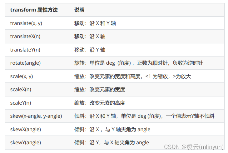 【Web前端开发基础】CSS3之Web字体、字体图标、平面转换、渐变