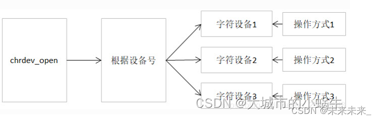 Linux中用户通过系统调用实现硬件驱动全流程