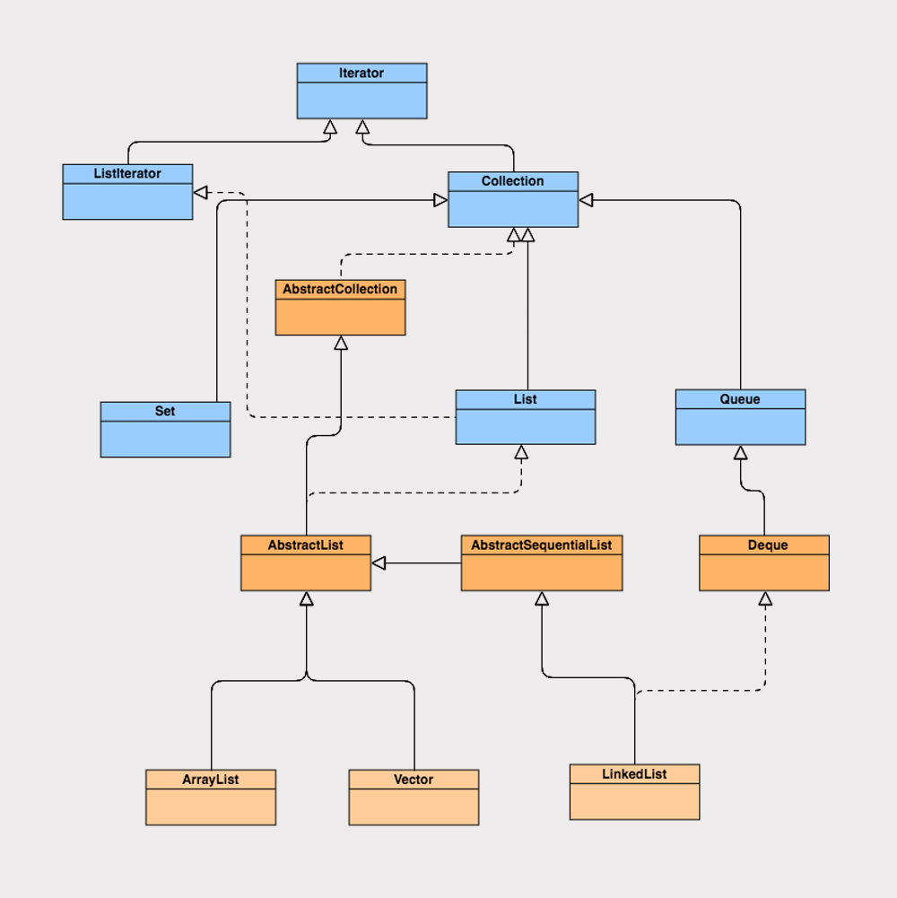 Java性能优化(一)：Java基础-ArrayList和LinkedList