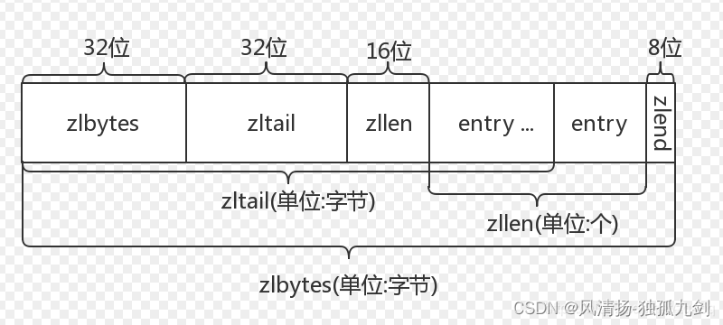 Redis String 类型底层揭秘