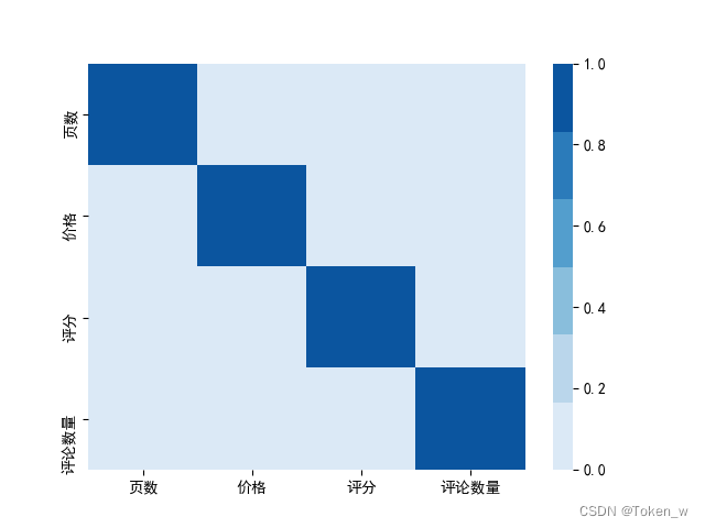 Python综合实战案例-数据清洗分析