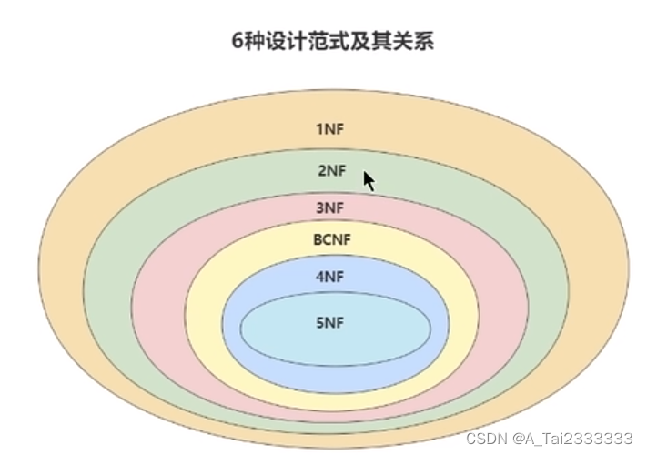 MySQL学习Day24—数据库的设计规范