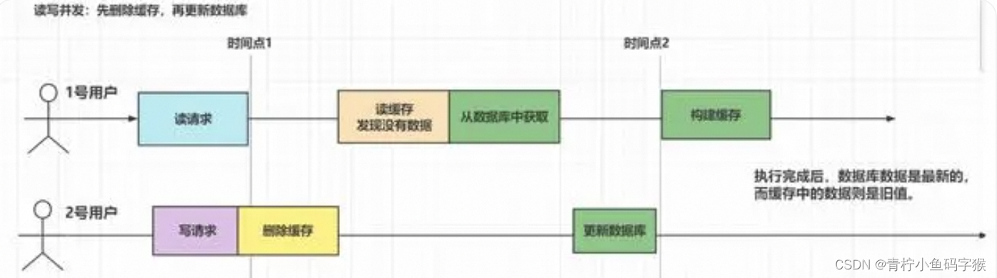 深入并广泛了解Redis<span style='color:red;'>常见</span>的<span style='color:red;'>缓存</span>使用<span style='color:red;'>问题</span>