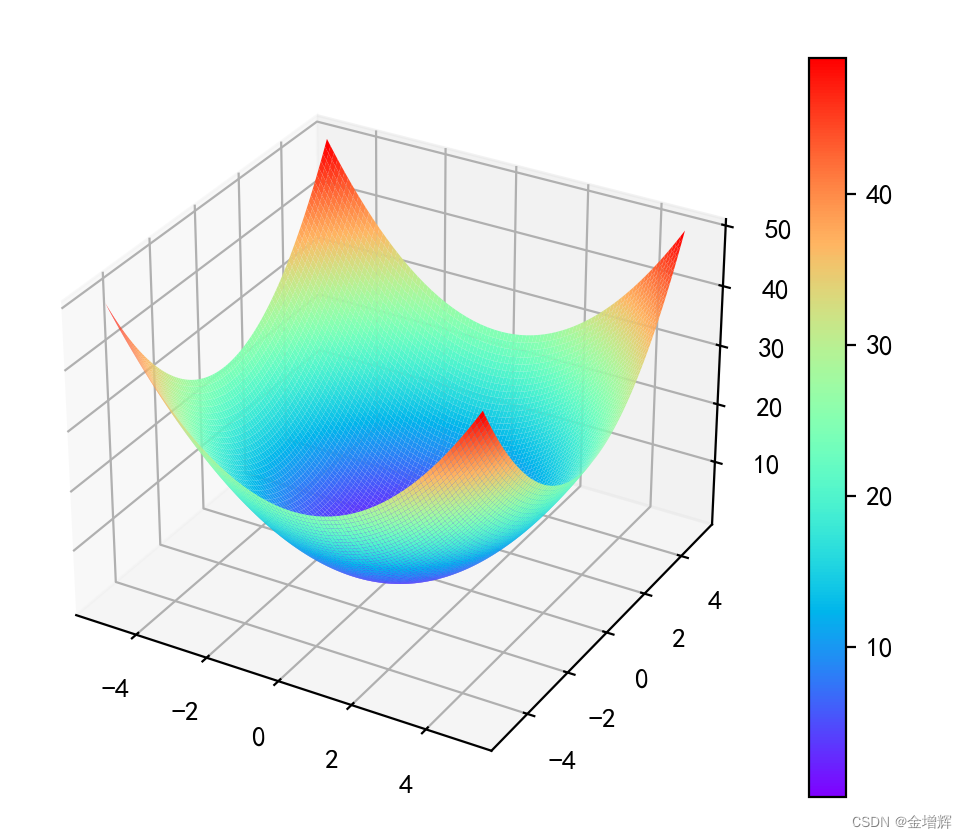 pycharm中<span style='color:red;'>绘制</span>一个3D<span style='color:red;'>曲线</span>