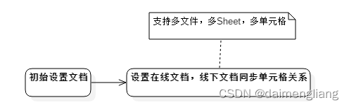 设置同步单元个信息