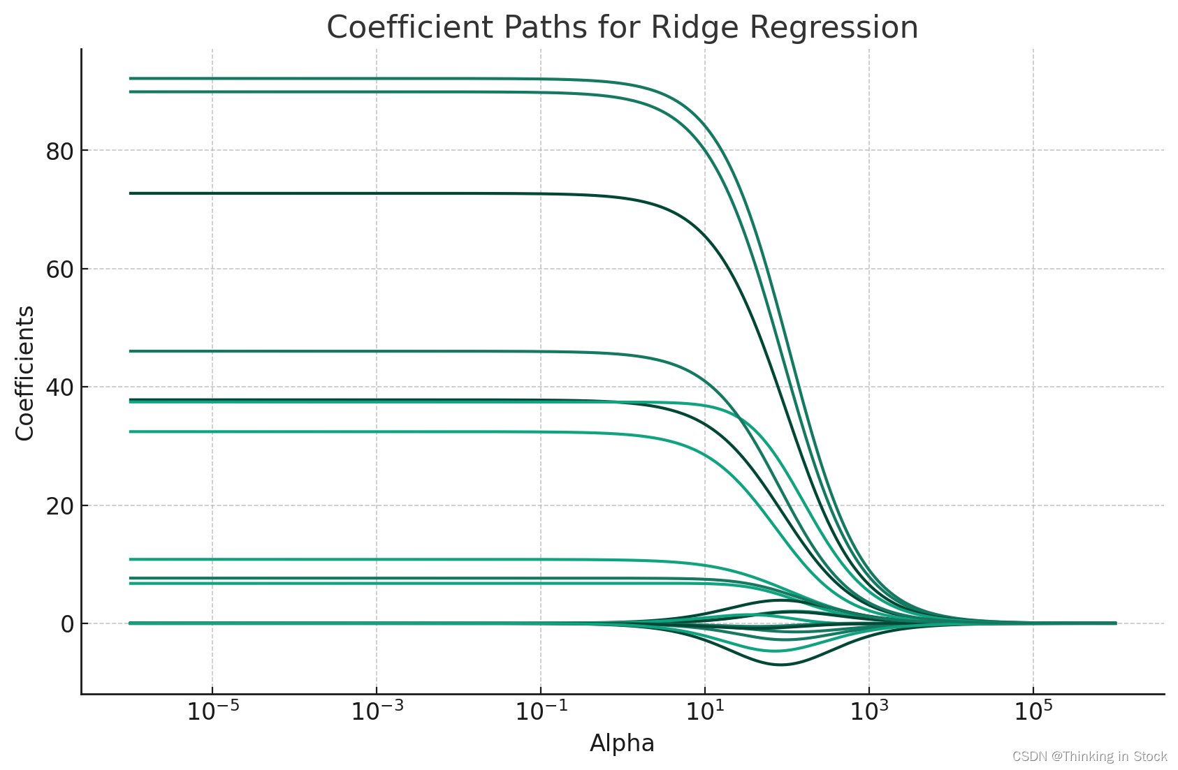 【理解机器学习算法】之岭回归Ridge - L2 Rgularization