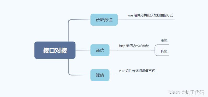 js 中 复杂json 组装 实例通用模式