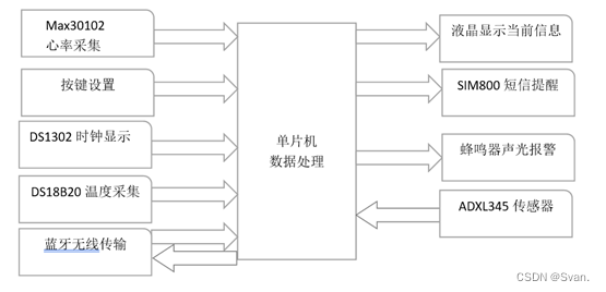 基于STM32的<span style='color:red;'>智能</span><span style='color:red;'>手</span><span style='color:red;'>环</span>设计与<span style='color:red;'>实现</span>