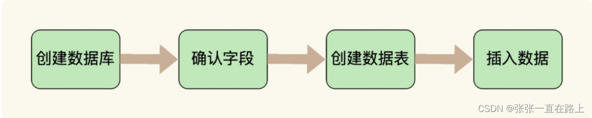 <span style='color:red;'>MySQL</span><span style='color:red;'>学习</span><span style='color:red;'>笔记</span><span style='color:red;'>1</span>