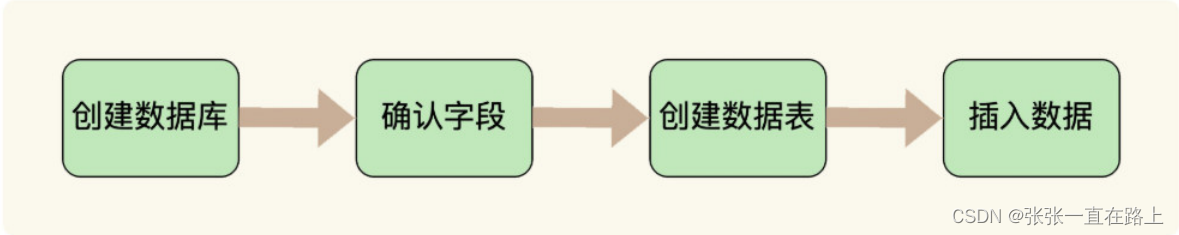 <span style='color:red;'>MySQL</span>学习<span style='color:red;'>笔记</span><span style='color:red;'>1</span>