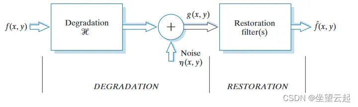 数字图像处理 基于Numpy、PyTorch在频率空间中建模运动模糊