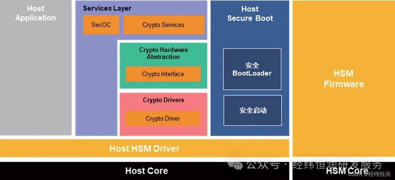 经纬恒润EAS.HSM：驱动硬件信息安全