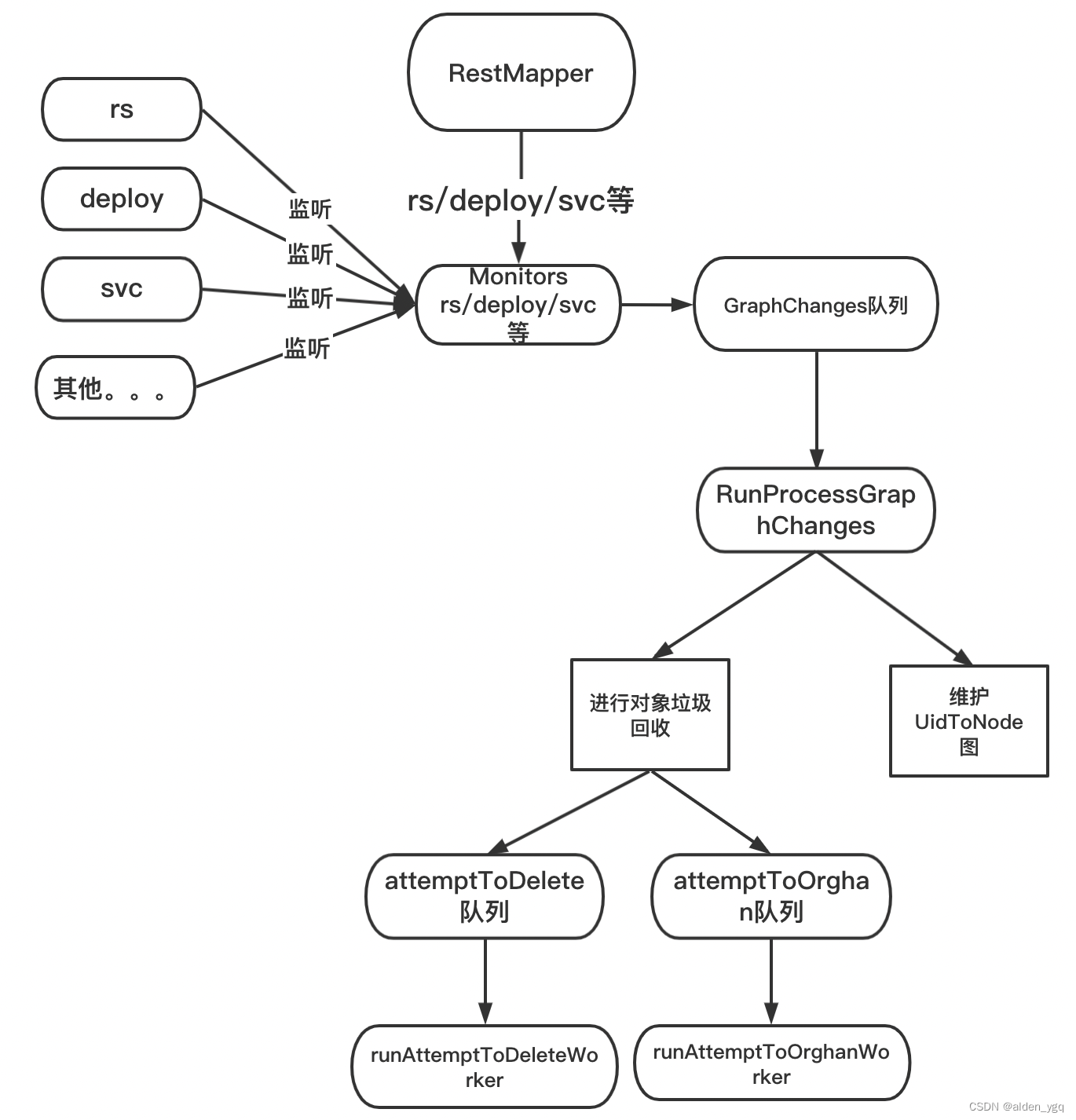 Kubernetes基础(二十五)-Kubernetes GC原理