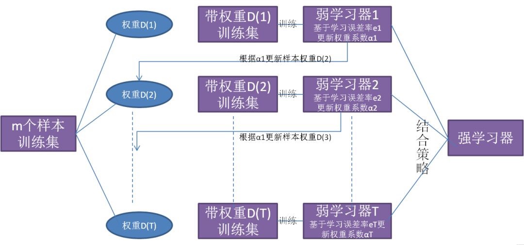 利用梯度提升树分类法实现乳腺癌数据集分类