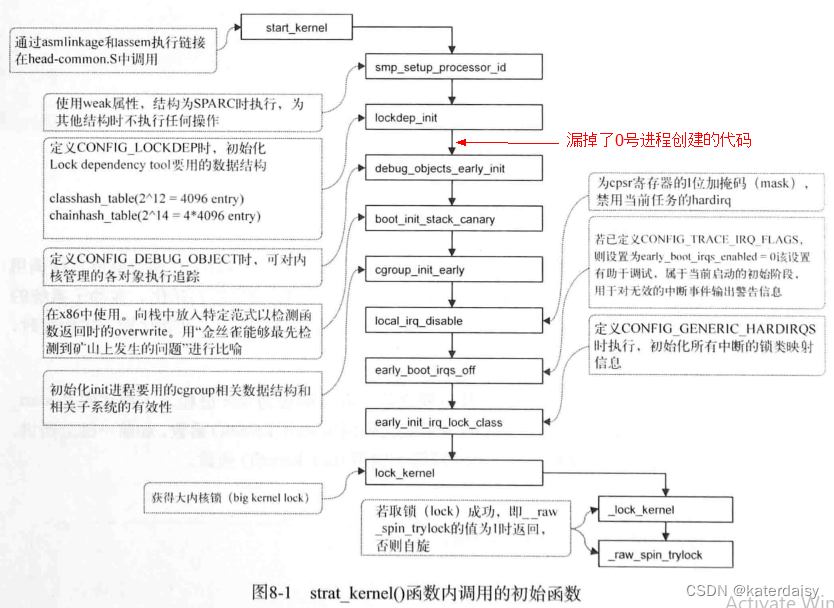 《ARM Linux内核源码剖析》读书笔记——0号进程(init_task)的创建时机