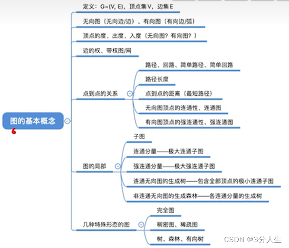 图的学习