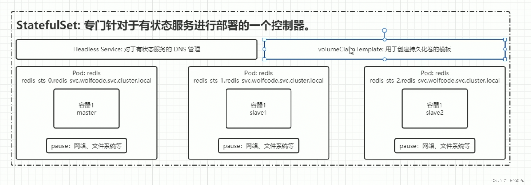 <span style='color:red;'>K</span><span style='color:red;'>8</span>S哲学 - <span style='color:red;'>statefulSet</span> 灰度发布