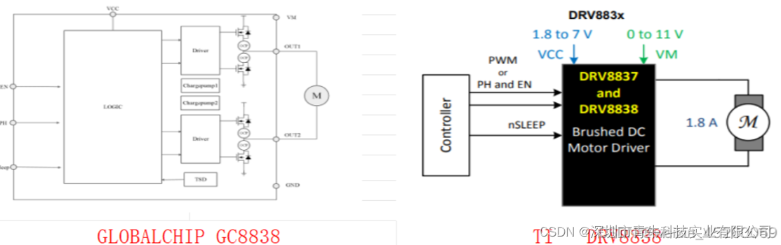 GC8838可替代DRV8838直流电机驱动芯片，应用于摄像机，消费类产品中