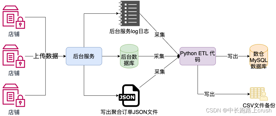 <span style='color:red;'>ETL</span><span style='color:red;'>项目</span>总结