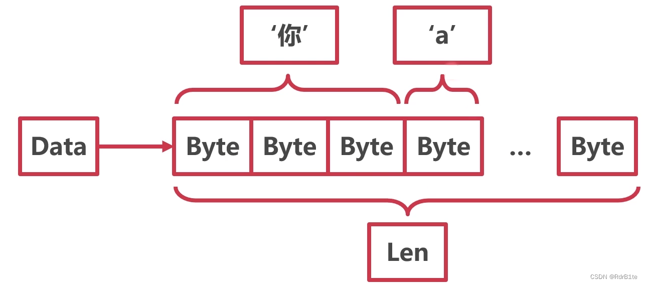 ![[字符串的底层结构图示.png]]