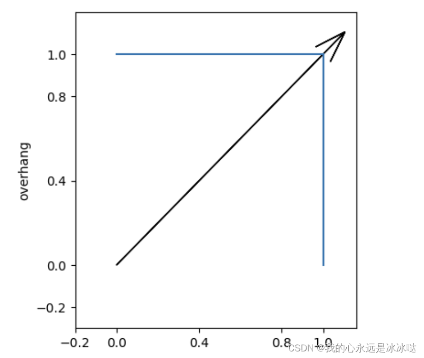 matplotlib画箭头_matplotlib 箭头-CSDN博客