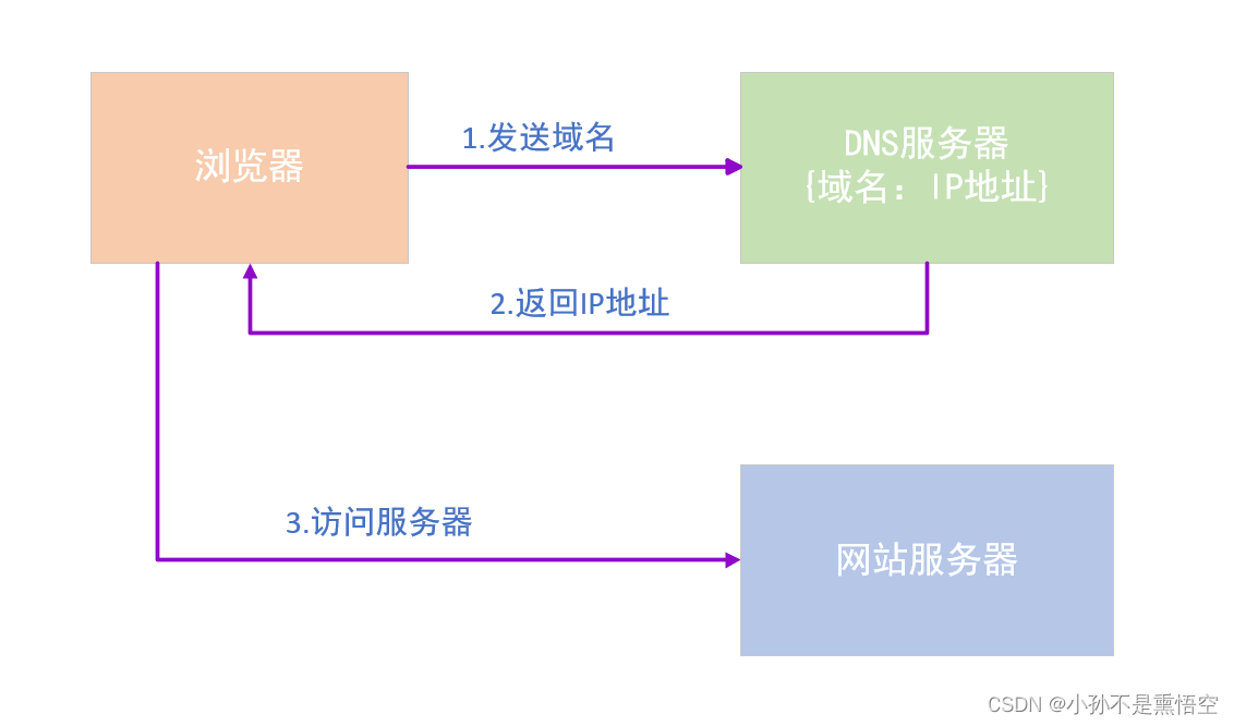 CDN-内容分发网络