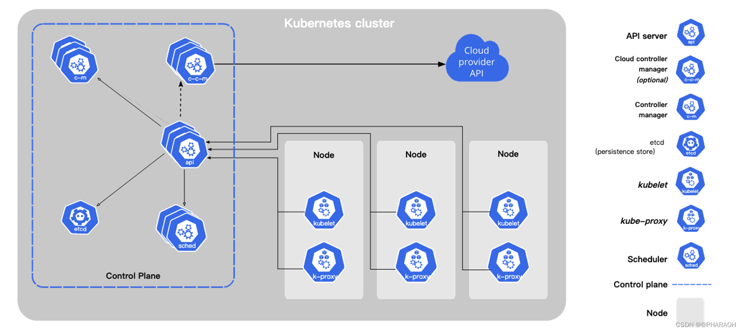 WHAT - <span style='color:red;'>容器</span>化系列（三）- <span style='color:red;'>Kubernetes</span> - k<span style='color:red;'>8</span><span style='color:red;'>s</span>