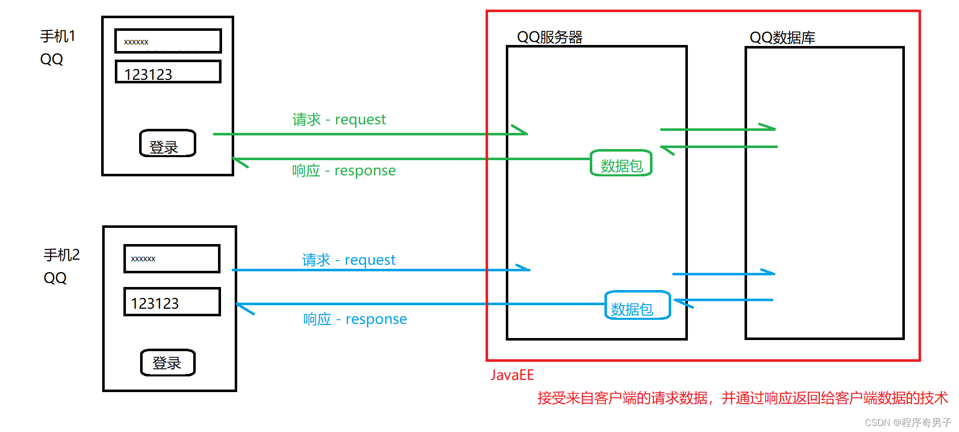 JavaEE学习的100天--day01,JavaEE理解图,第1张