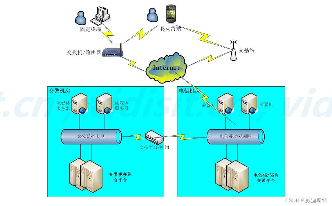 项目解决方案：4G/5G看交通数字化视频服务平台技术方案