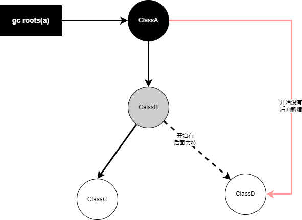 关于JVM-<span style='color:red;'>三</span><span style='color:red;'>色</span><span style='color:red;'>标记</span>算法剖析