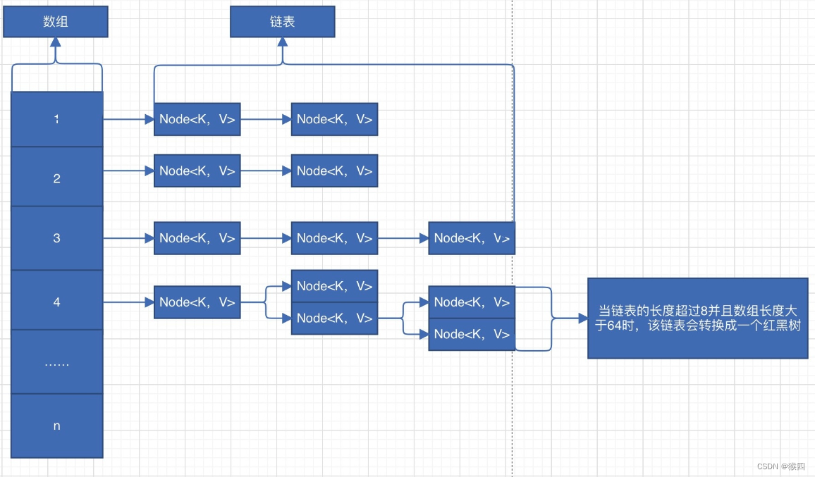 hashmap专题