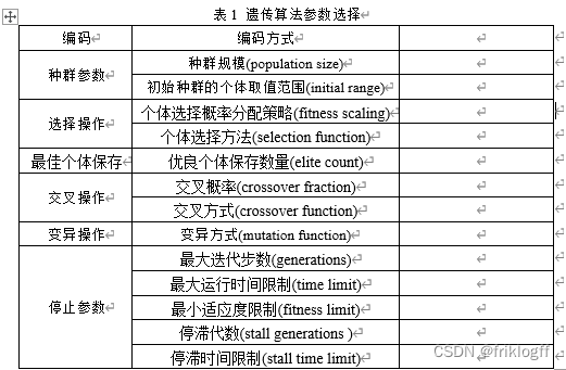 | 编码 | 编码方式 | 实数编码 |
| ---- | -------- | -------- |
| 种群参数 | 种群规模(population size) | |
| | 初始种群的个体取值范围(initial range) | [0, 10] |
| 选择操作 | 个体选择概率分配策略(fitness scaling) | 将适应度值映射到概率空间上，采用倒数变换对适应度值进行缩放 |
| | 个体选择方法(selection function) | 轮盘赌选择方法 |
| 最佳个体保存 | 优良个体保存数量(elite count) | 每一代只保留最佳个体一个 |
| 交叉操作 | 交叉概率(crossover fraction) | 0.8 |
| | 交叉方式(crossover function) | 单点交叉 |
| 变异操作 | 变异方式(mutation function) | 均匀变异 |
| 停止参数 | 最大迭代步数(generations) | 100 |
| | 最大运行时间限制(time limit) | |
| | 最小适应度限制(fitness limit) | |
| | 停滞代数(stall generations) | 10 |
| | 停滞时间限制(stall time limit) | |