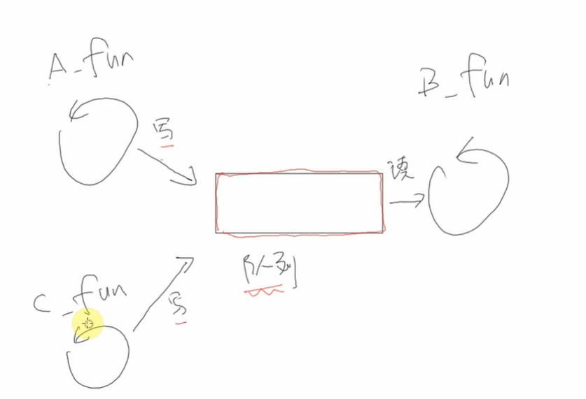 多任务互斥及队列