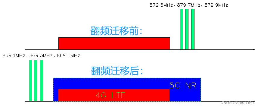 NO-IOT翻频，什么是翻频，电信为什么翻频