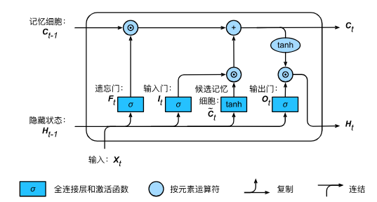 【深度学习笔记】6_8 长短期记忆（LSTM）