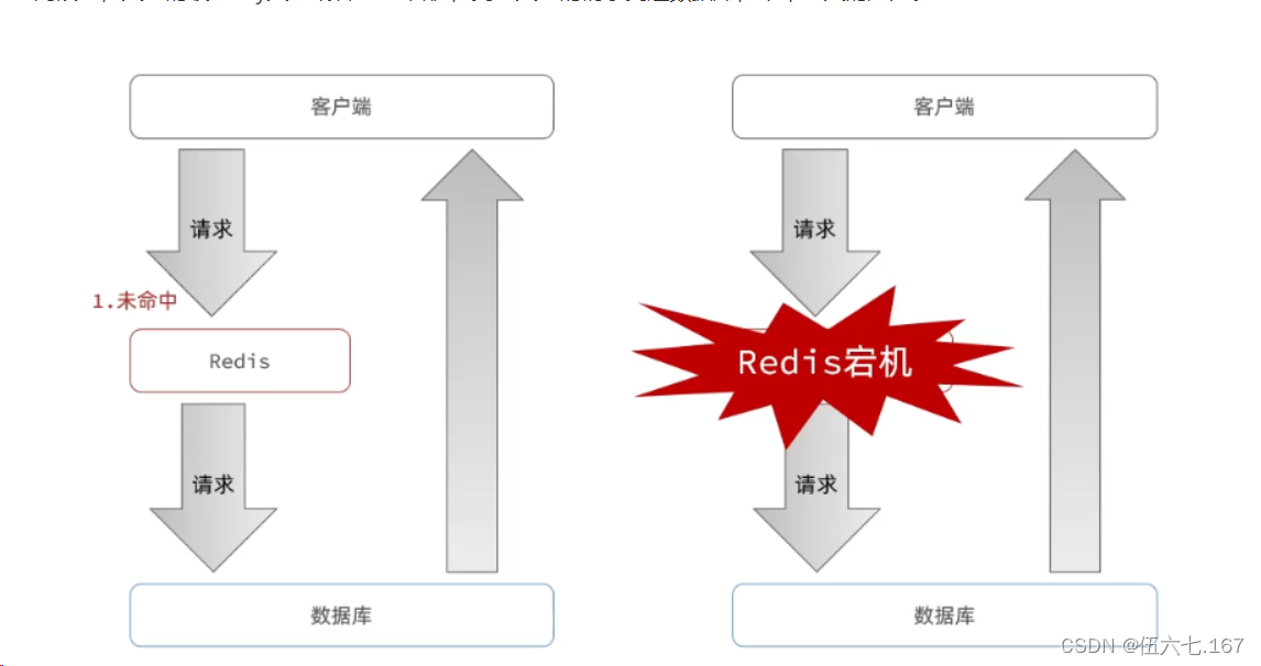 Redis数据缓存