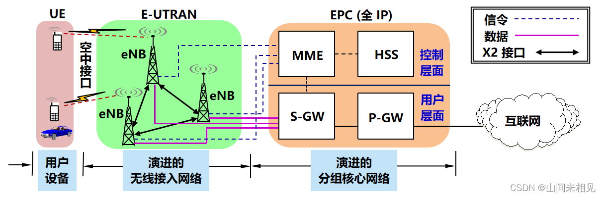 4G 蜂窝移动通信系统