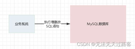 MySQL - MySQL数据库的事务（一）