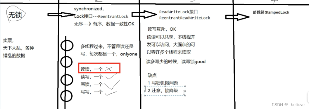 JUC-ReentrantLock,ReentrantReadWriteLock,StampedLock