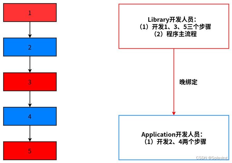 C++设计模式：TemplateMethod模式（一）