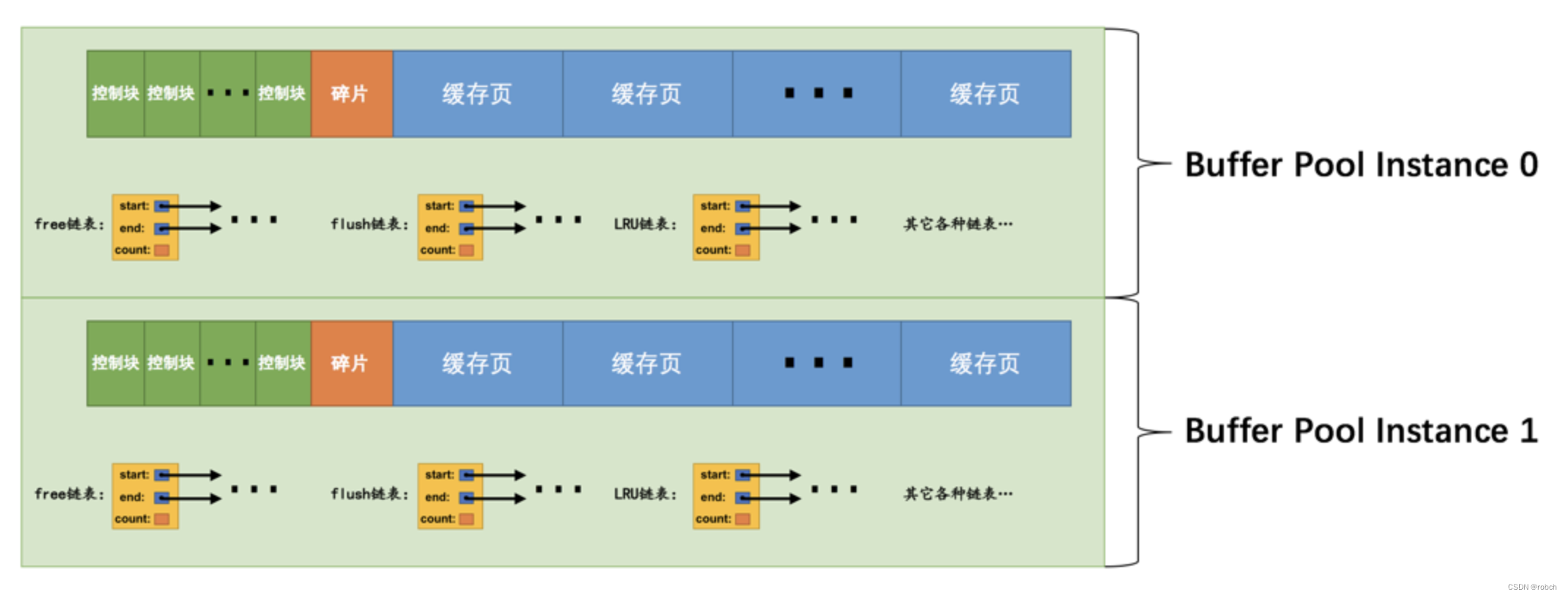 MySQL BufferPool精讲