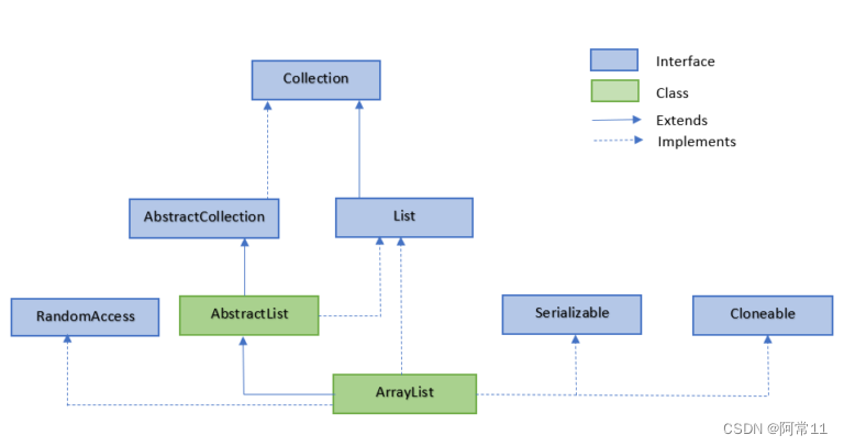 Java中创建List接口、ArrayList类和LinkedList类的常用方法（一）
