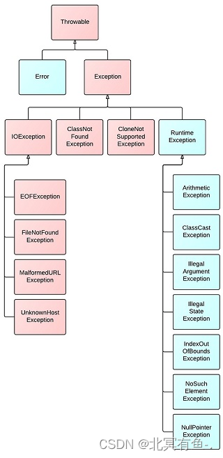 Java 基础重点知识-(Java 语言特性、数据类型、常见类、异常)