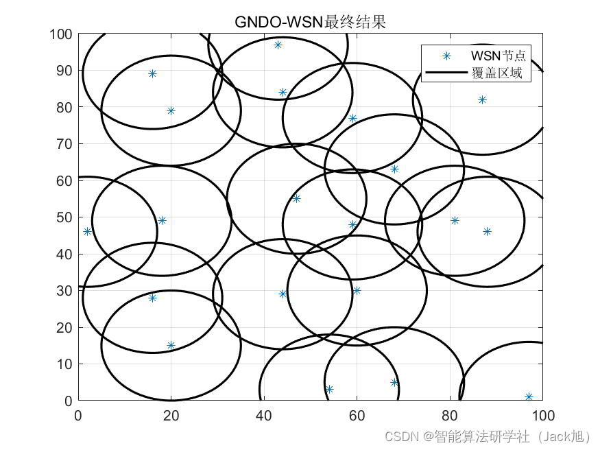 智能优化算法应用：基于广义正态分布算法无线传感器网络(WSN)覆盖优化 - 附代码