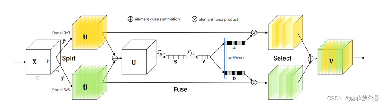 选择内核注意力 SK | Selective Kernel Networks