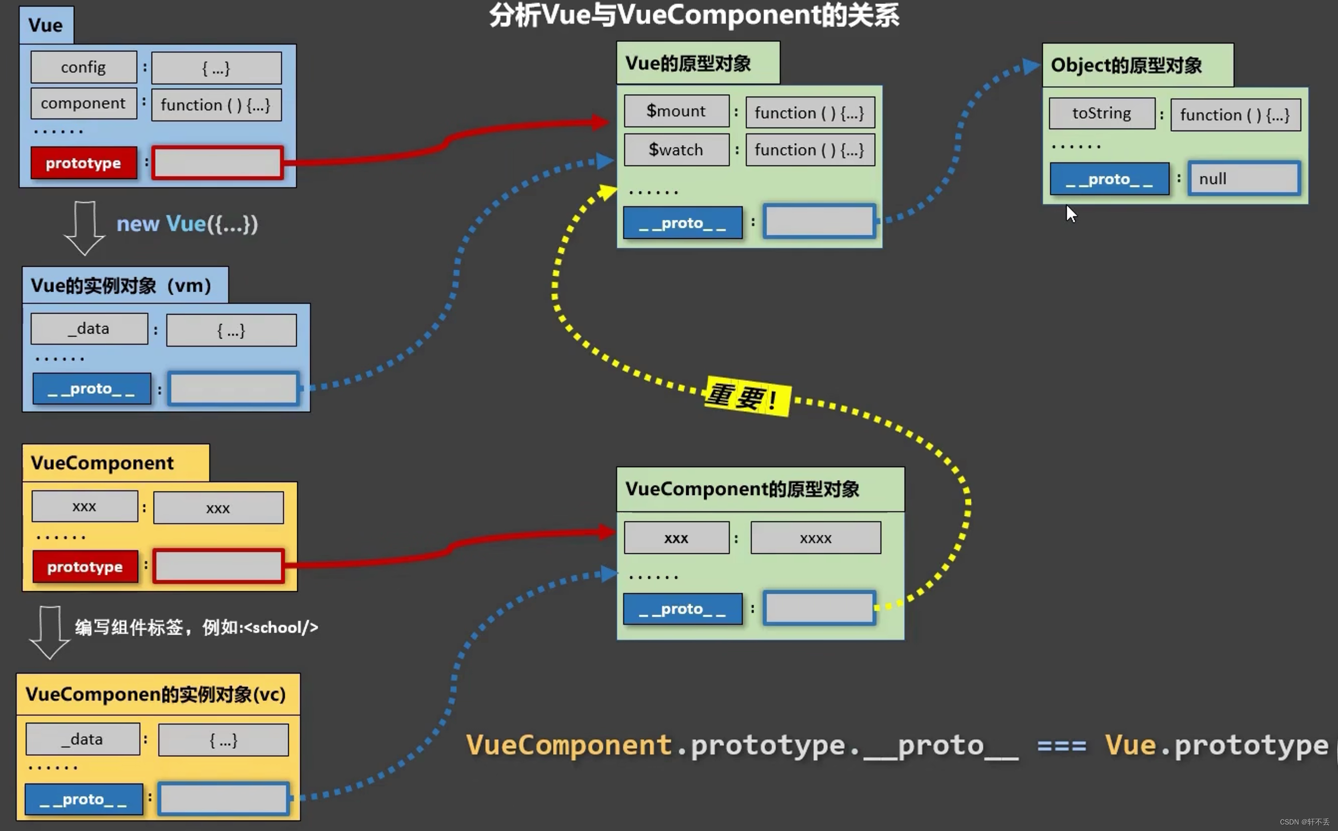 Vue2基础-Vue组件化编程