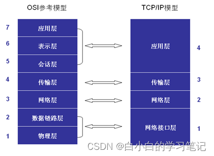 计算机网络 基础