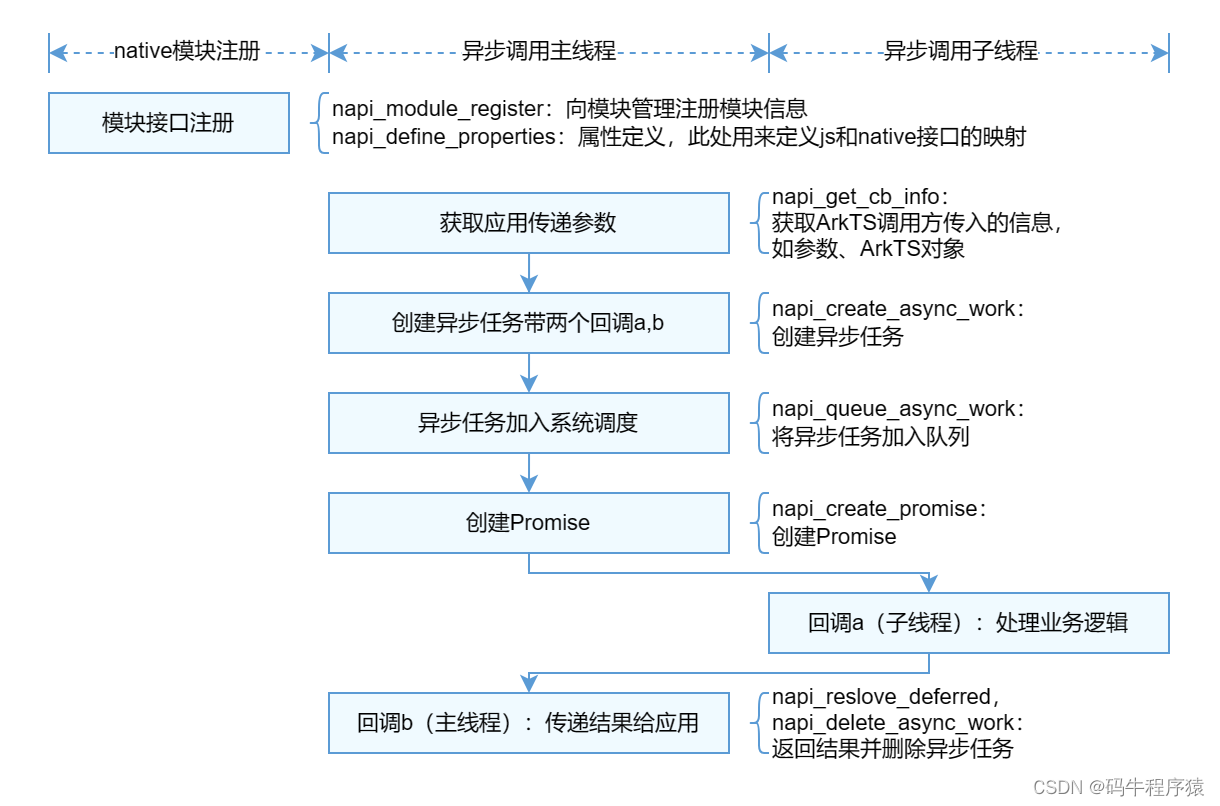 NAPI Promise异步流程